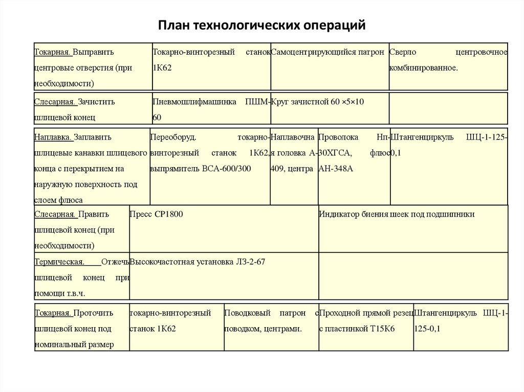 План технологических операций