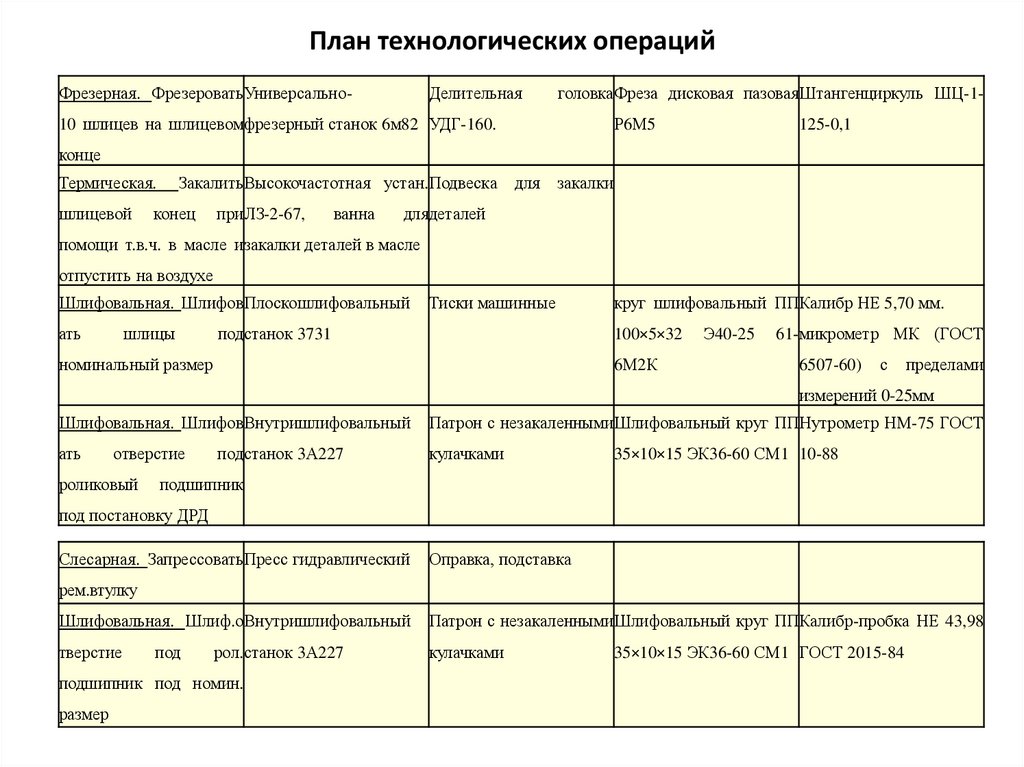 План технологических операций