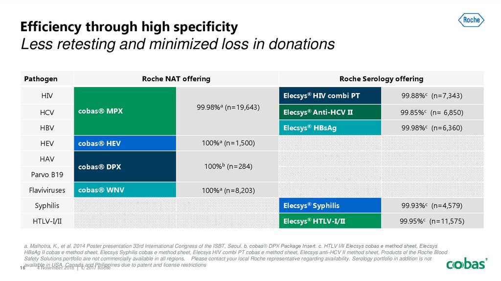 Efficiency through high specificity Less retesting and minimized loss in donations