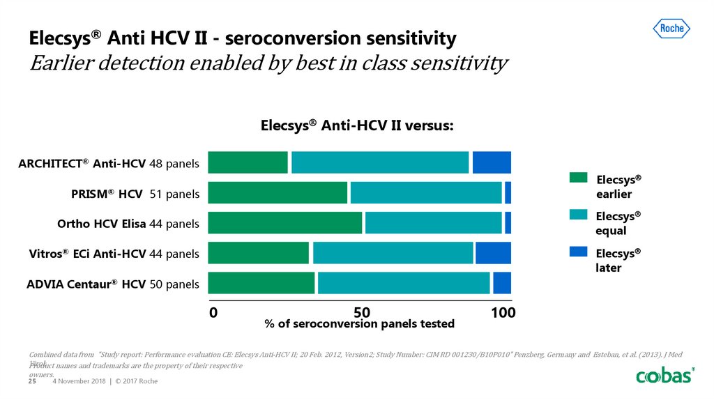 Elecsys® Anti HCV II - seroconversion sensitivity Earlier detection enabled by best in class sensitivity
