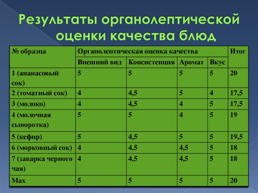 Органолептические оценки готовых блюд