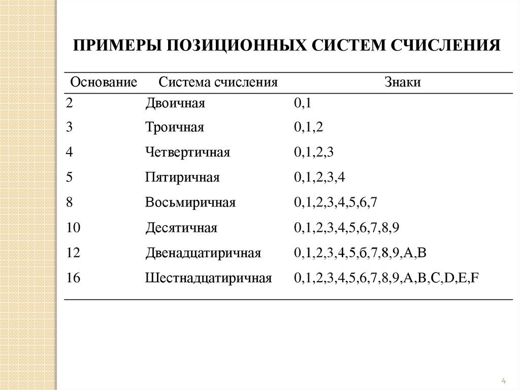 Наименьшее основание системы. Позиционная система счисления примеры. Четвертичная система исчисления. Приведите пример позиционной системы счисления. Основание троичной системы счисления.