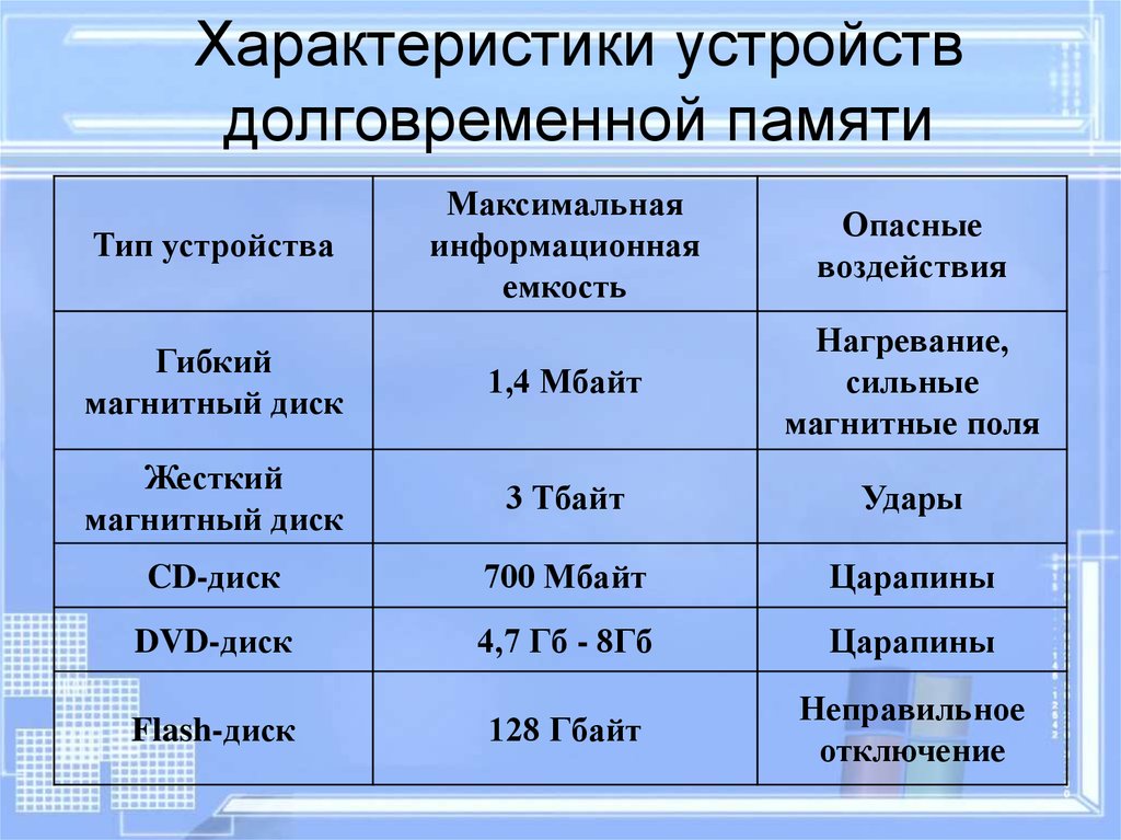 Характеристики устройства. Жесткий магнитный диск HDD емкость таблица. Максимальная информационная емкость жесткого магнитного диска. Flash память максимальная информационная емкость опасные воздействия. Устройства долговременной памяти таблица.