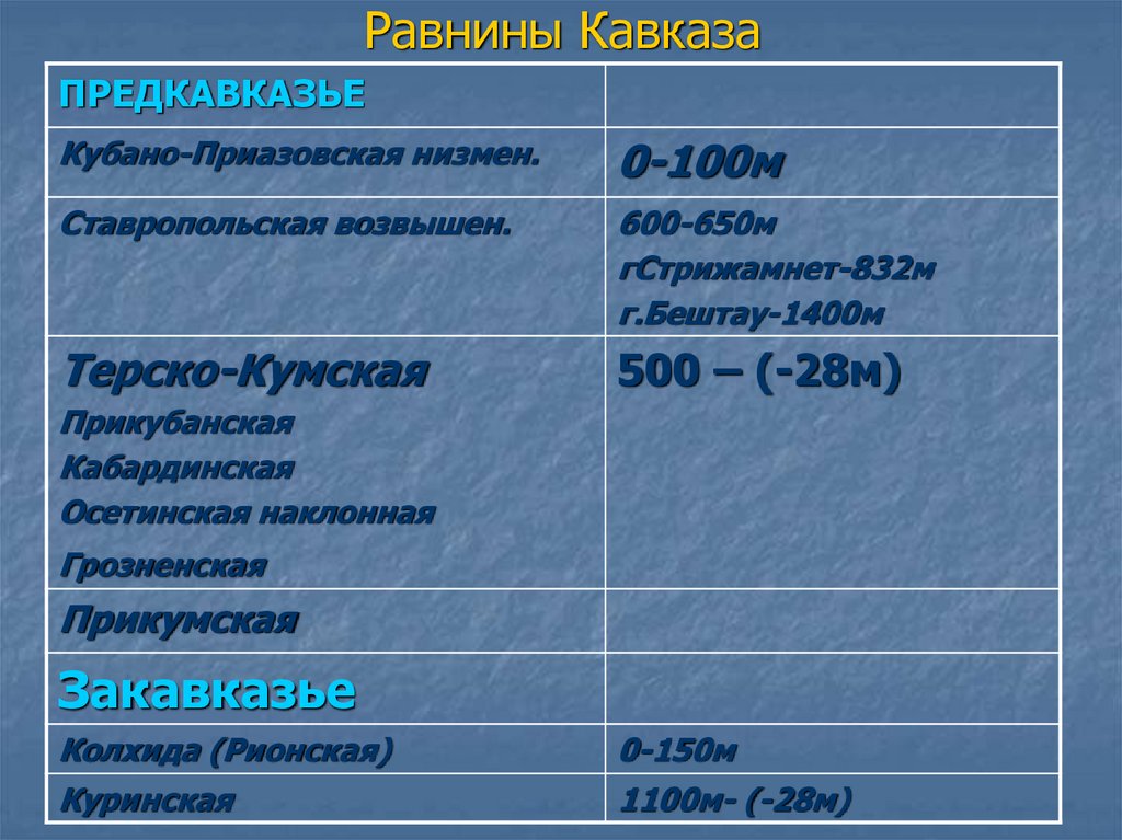 Природные комплексы северного кавказа презентация 8 класс география