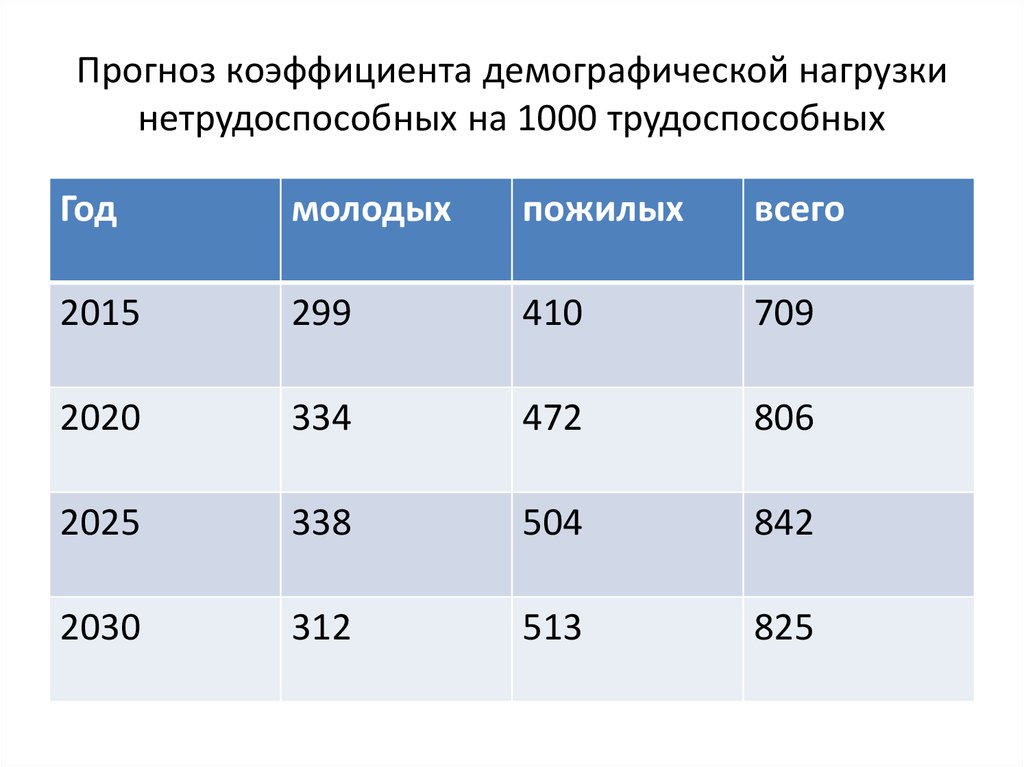 Коэффициенты демографической нагрузки населения. Расчета показателей демографической нагрузки формулы. Коэффициент демографической нагрузки детьми формула. Коэффициент демографической нагрузки карта. Демаграфическаянагрузка.