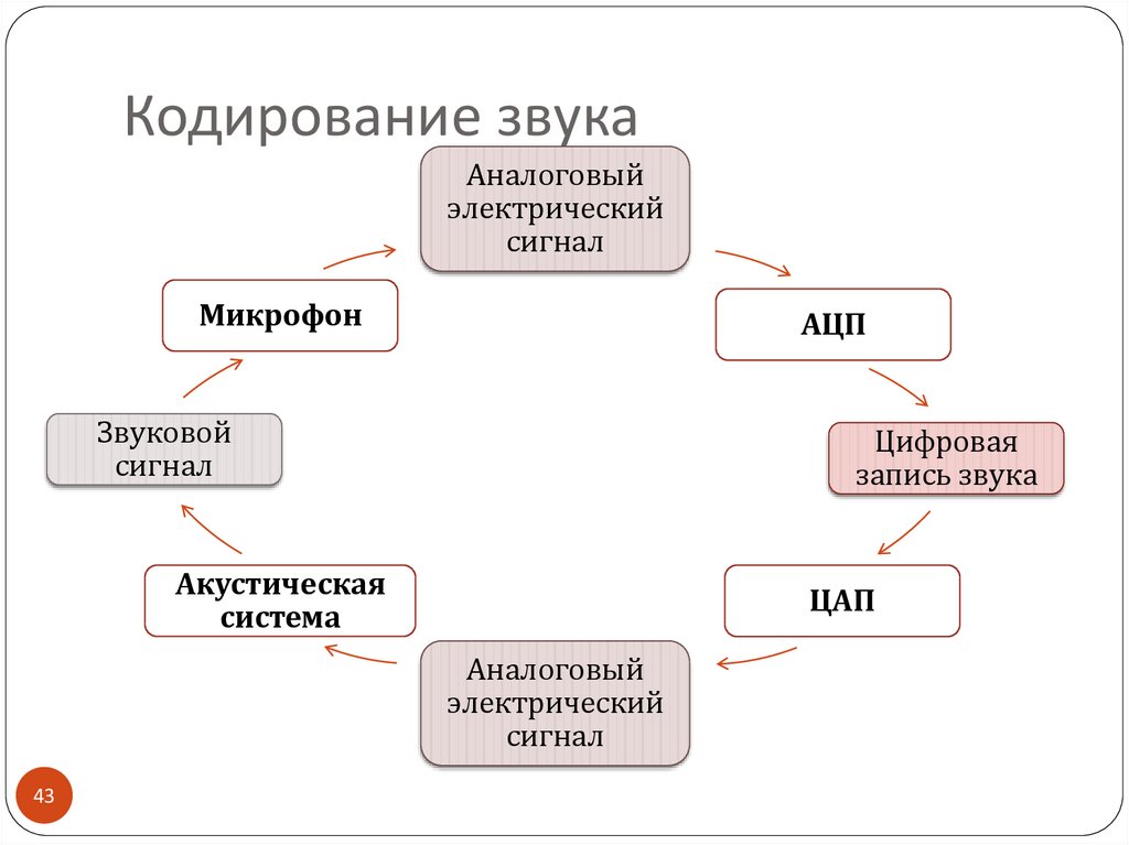 Сообщение кодирование звука