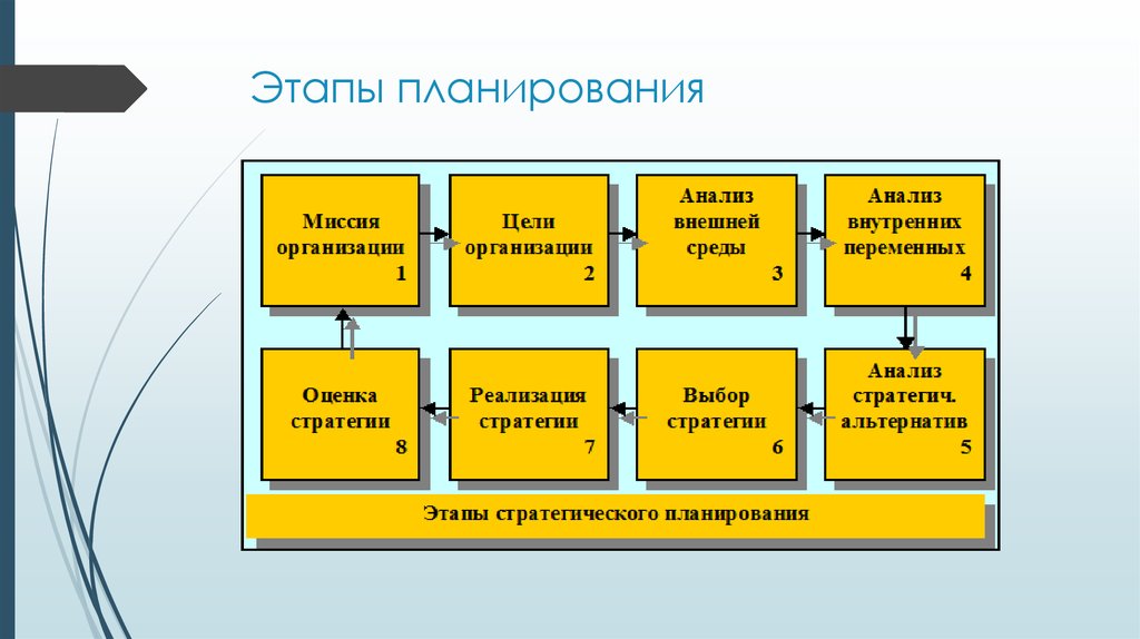 К необходимости разработки стратегических планов не относится