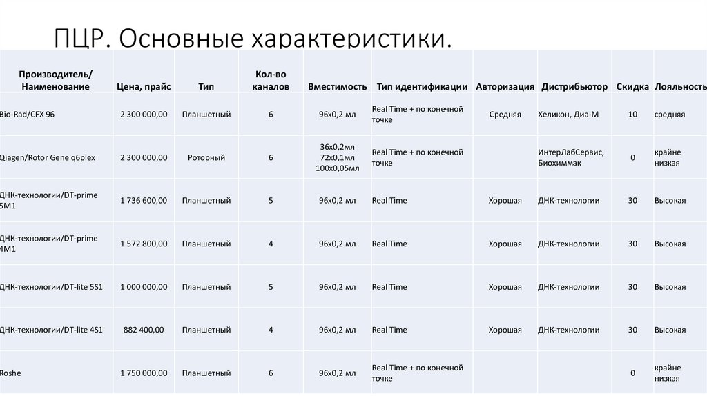 ПЦР. Основные характеристики.