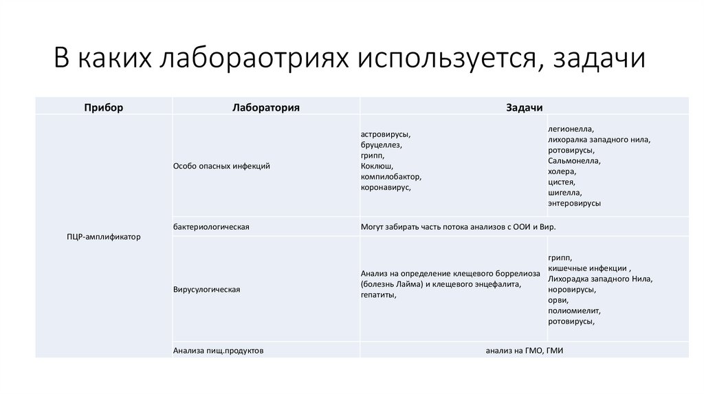 В каких лабораотриях используется, задачи