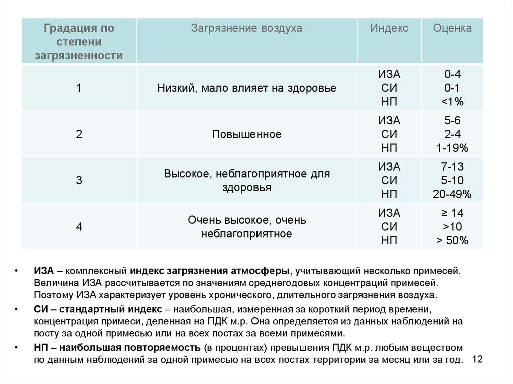 Индекс загрязнения. Стандартный индекс загрязнения. Стандартный индекс загрязнения атмосферы. Иза индекс загрязнения атмосферы. Индекс загрязнения атмосферного воздуха формула.