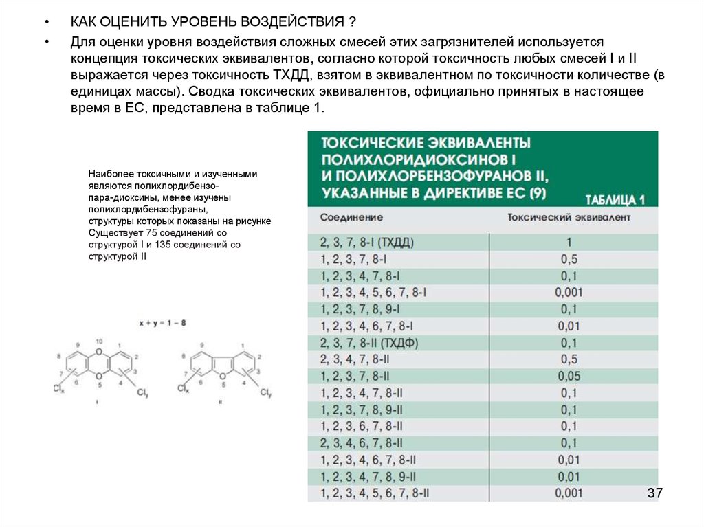 Качество ос. Уровень воздействие ОС. Полихлордибензофуран. Полихлордибензофураны. Количество степеней воздействия на ОС.