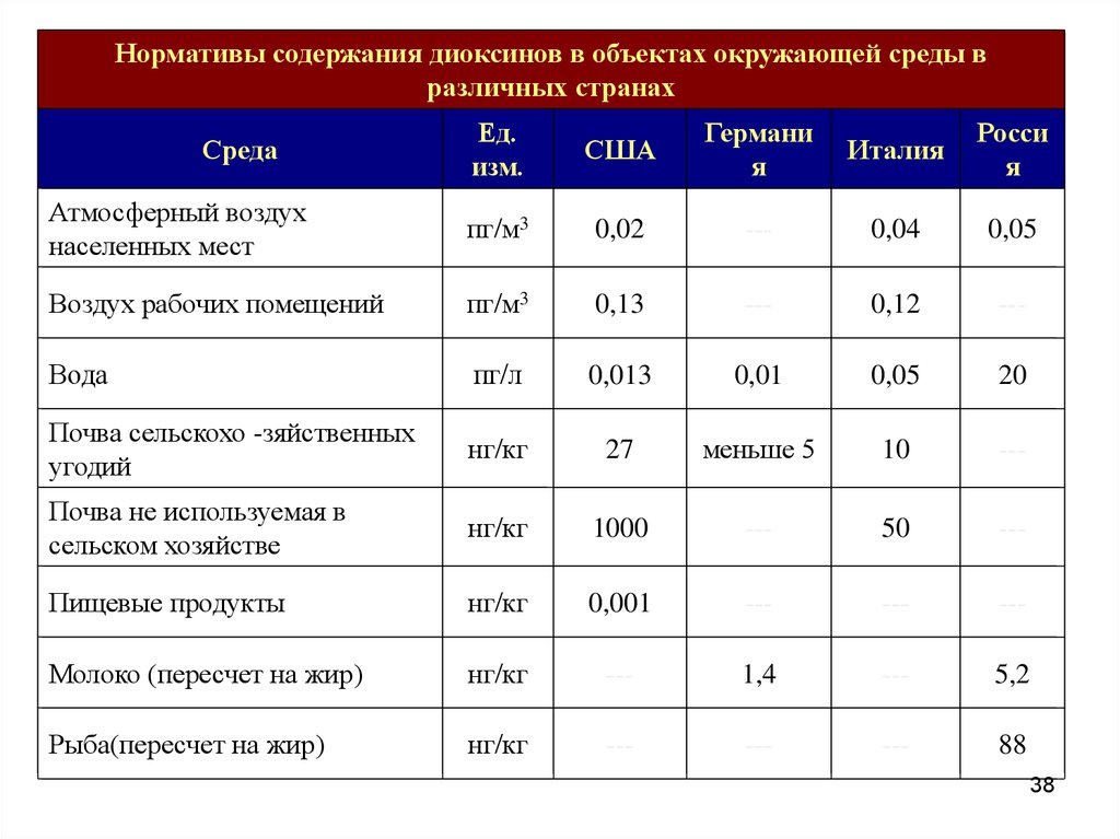 Содержание среды. Нормативы содержания диоксинов в объектах окружающей среды. ПДК диоксинов. Нормативы содержания химических веществ в объектах внешней среды. ПДК диоксинов в атмосферном воздухе.