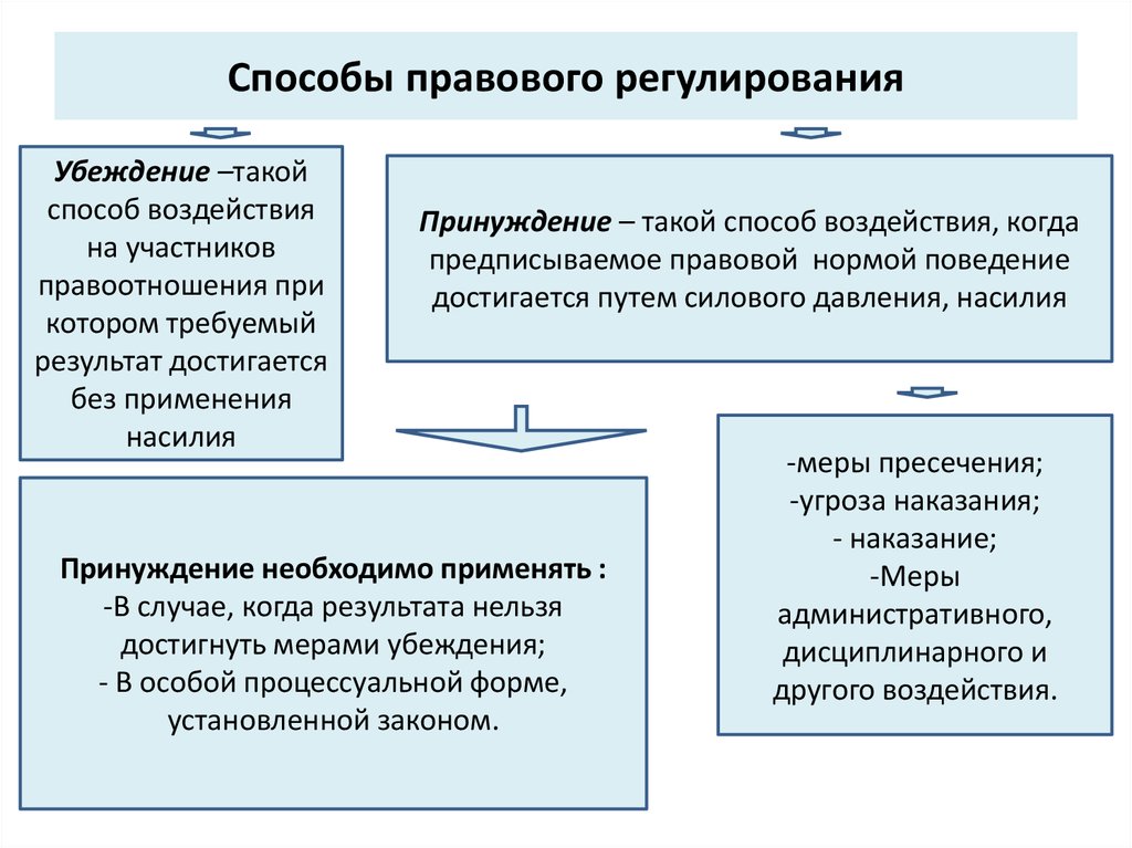 Характеристики методов правового регулирования