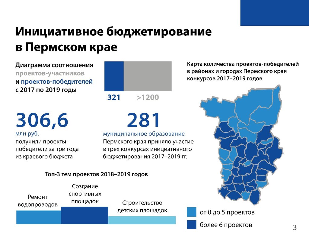 Инициативное бюджетирование пермский край 2024 результаты. Инициативное бюджетирование Пермский край. Инициативное бюджетирование Пермский край проекты. Инициативное бюджетирование в Пермском крае на 2021 год. Инициативное бюджетирование Удмуртская Республика.