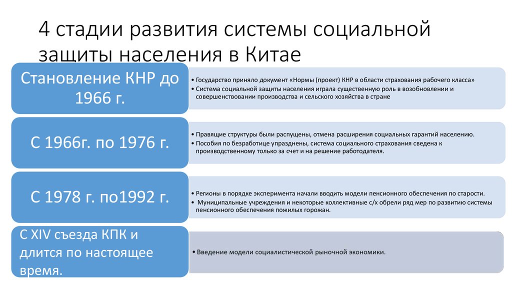 Пенсионная система китая презентация