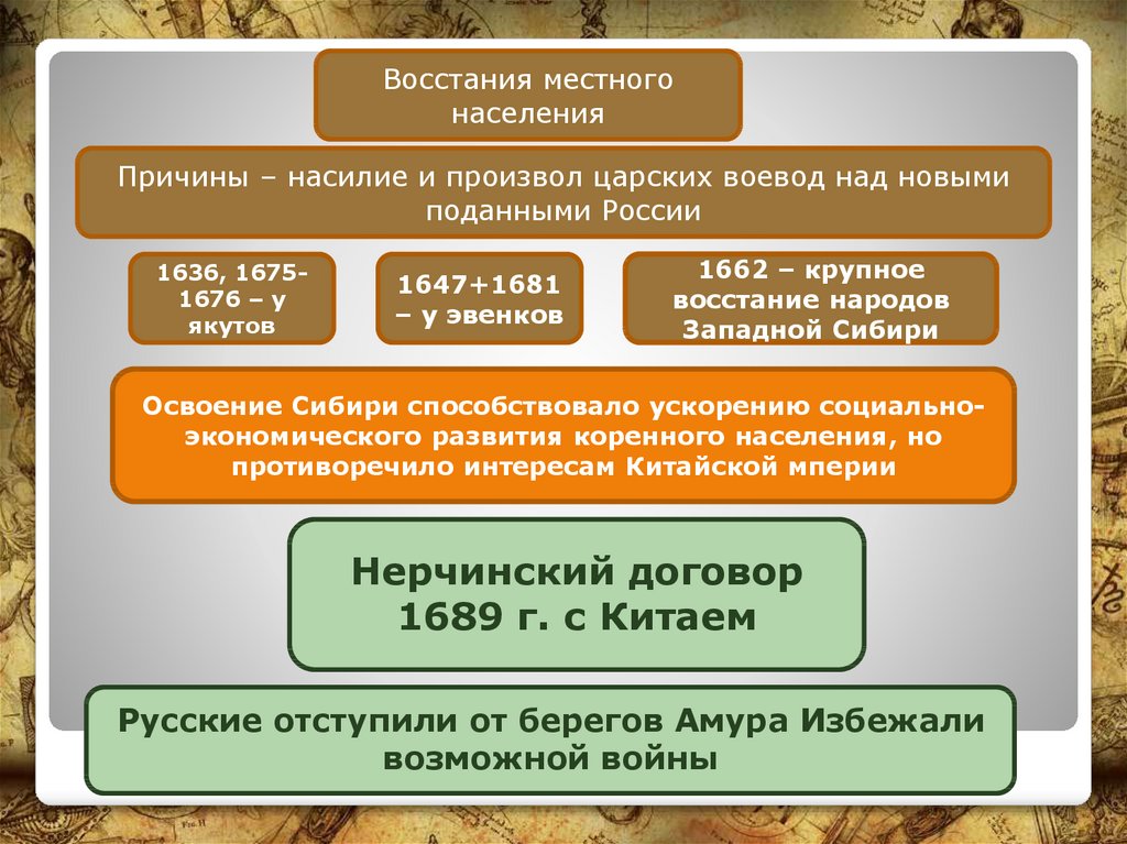 Внешняя политика россии в 17 в презентация