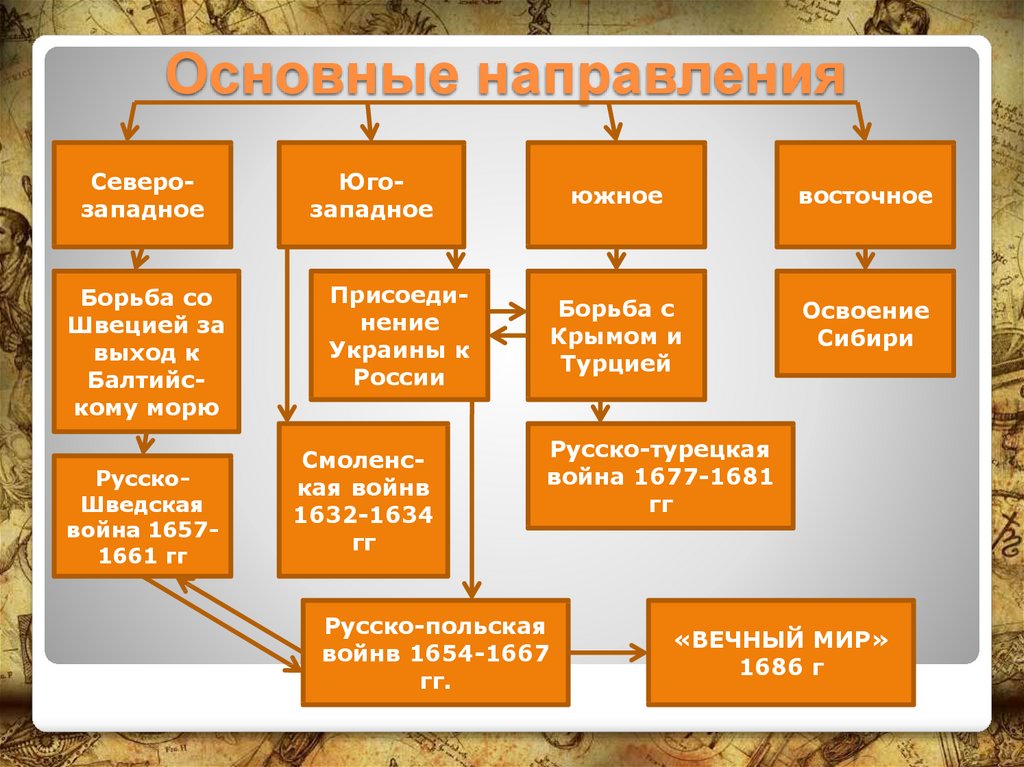 Основные направления внешней политики план