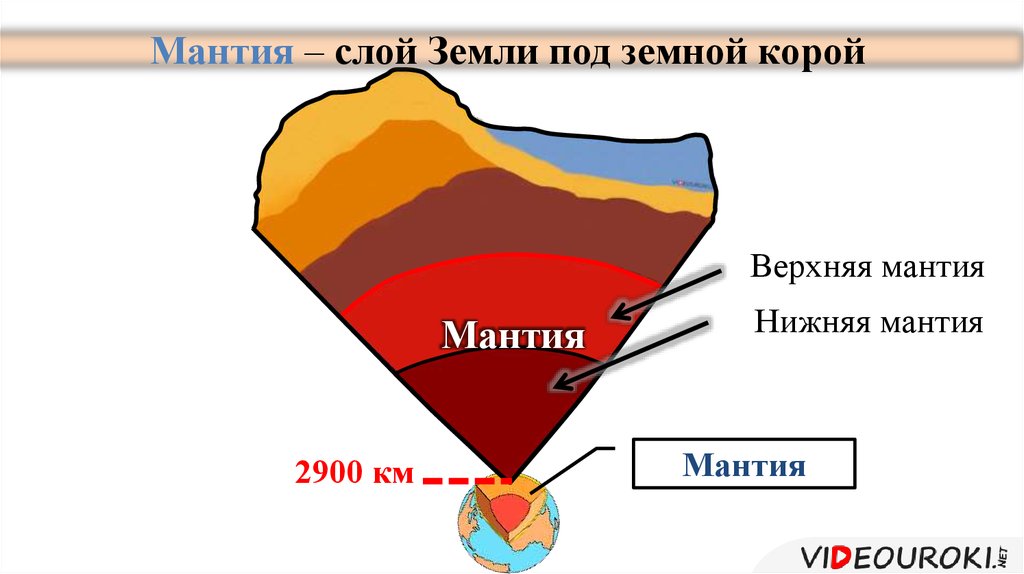 Сколько градусов мантия. Строение земли. Структура мантии земли. Верхняя мантия земли. Мантия земной коры.