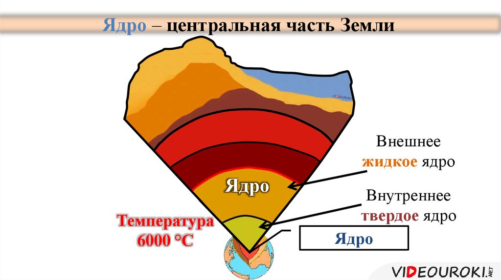 Схема строения земли