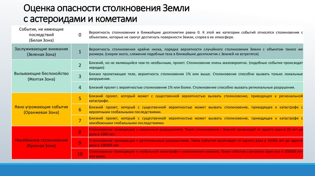 Оценка угроз. Оценка опасности столкновения земли с астероидами и кометами. Шкала оценки угроз. Шкала астероидной опасности. Как измеряется опасность столкновений астероидов.