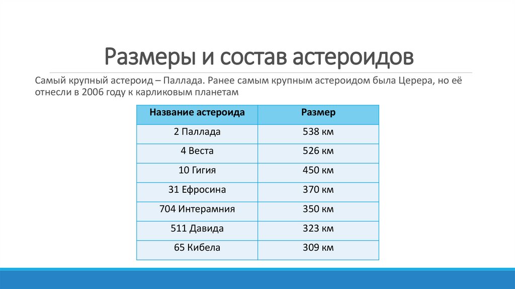 Имена малых планет. Размеры и состав астероидов. Химический состав астероидов таблица. Химические характеристики астероидов. Астероиды строение и состав.