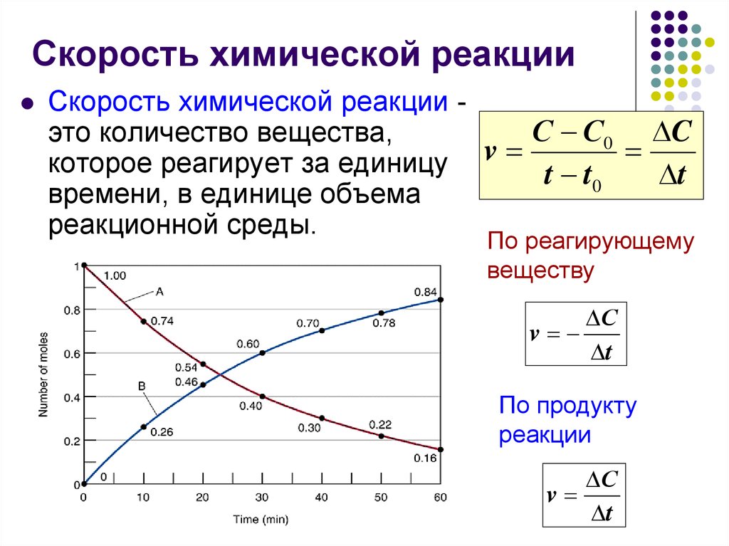 Скорость хим реакции