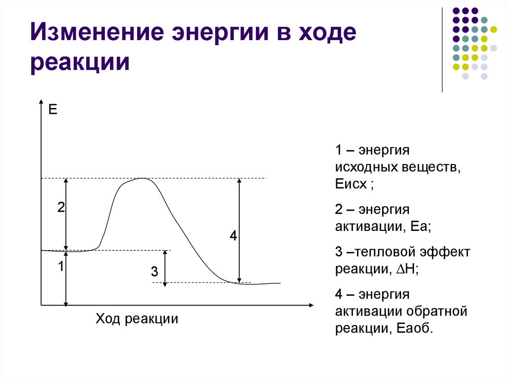 Изменение энергии в процессах. Диаграмма потенциальной энергии химической реакции. График зависимости энергии активации от хода реакции. Изменение энергии в ходе реакции. Диаграмма изменения энергии реакции.