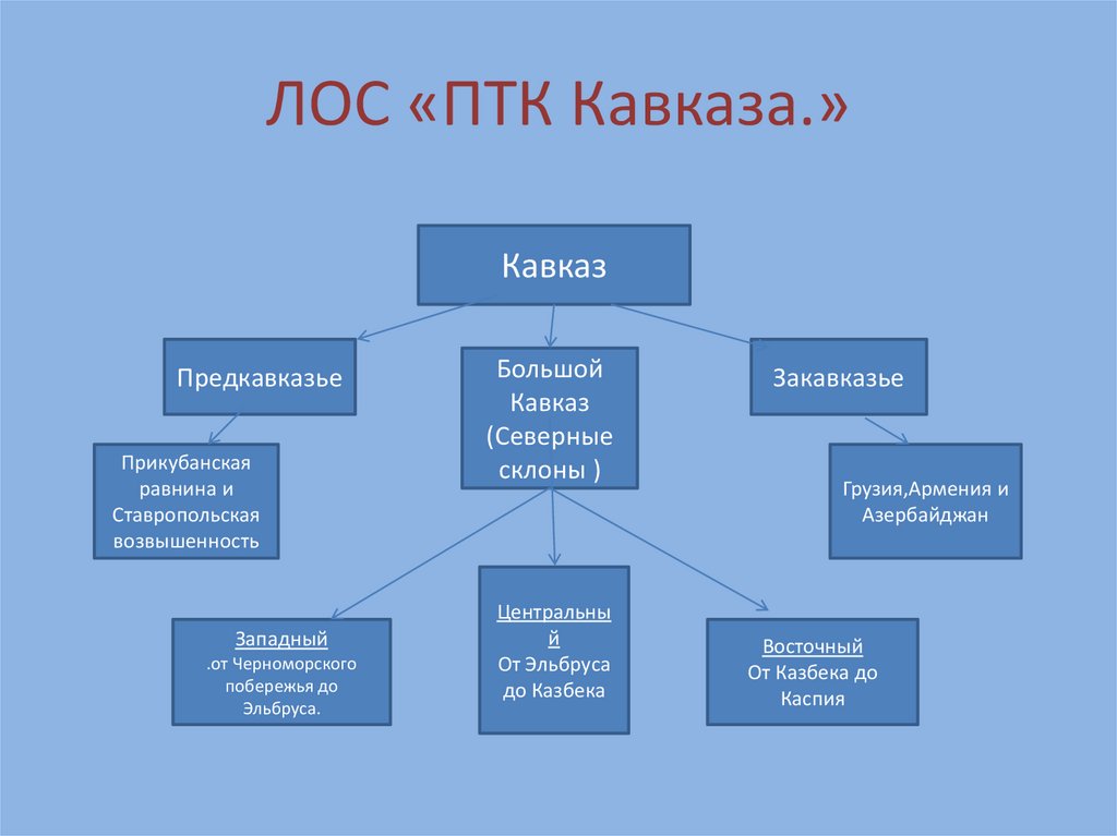 Характеристика кавказа по плану 8 класс география