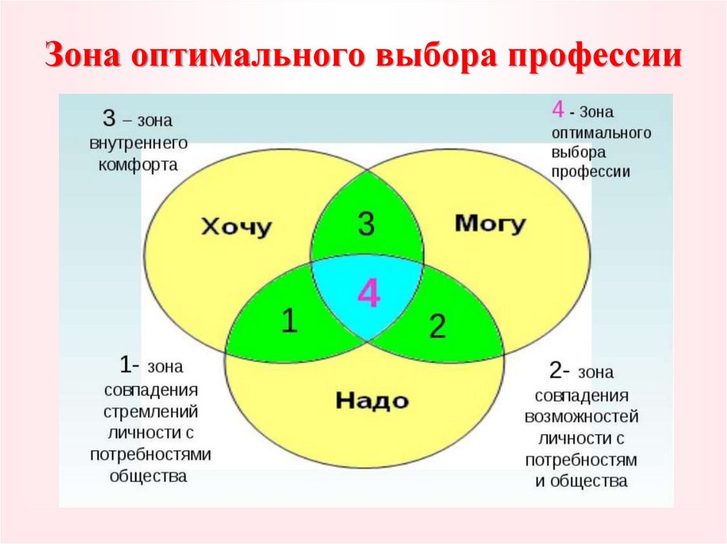 Роль профессии в жизни человека презентация 8 класс технология