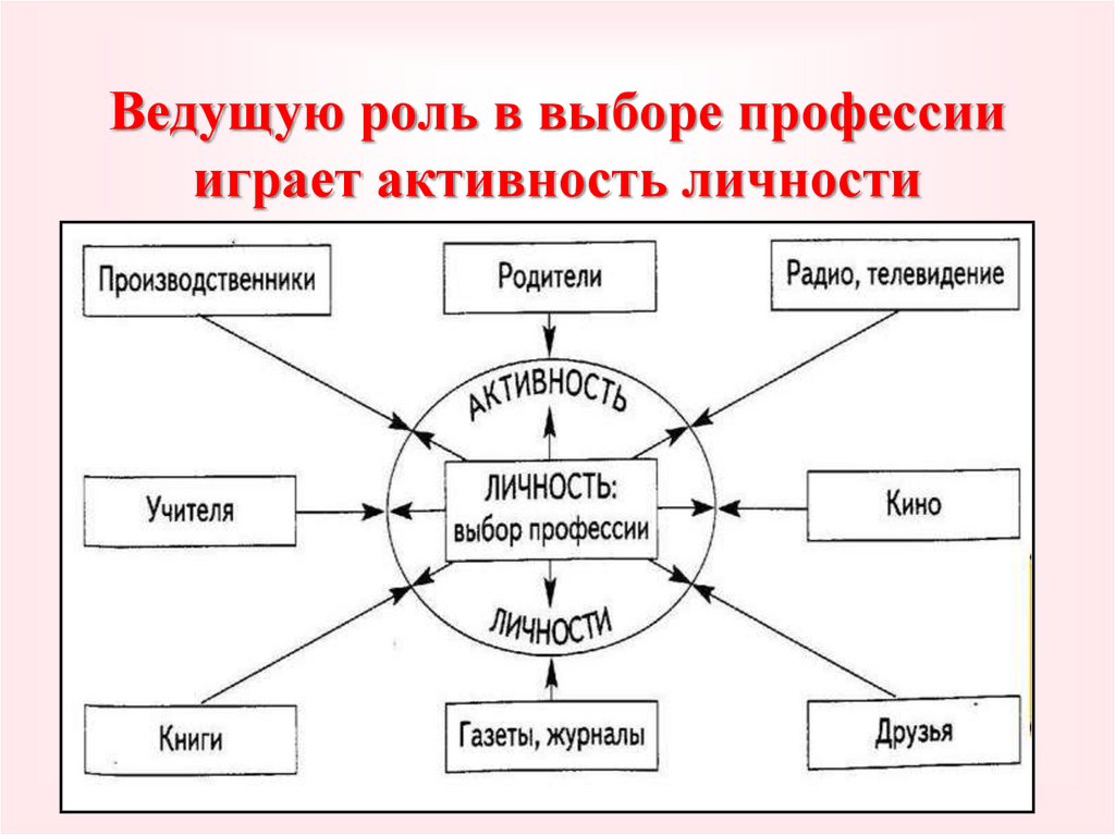 Презентация роль профессии в жизни человека