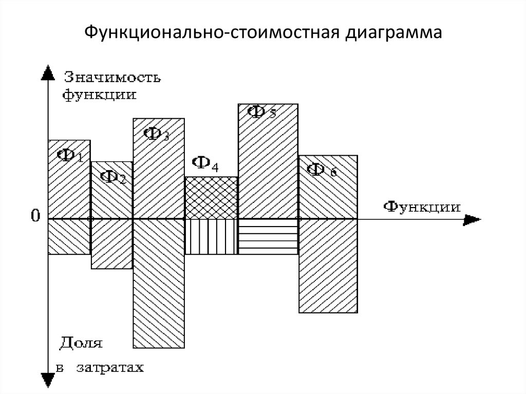 Быстрые диаграммы. Функционально-стоимостная диаграмма ФСА. Функционально стоимостная диаграмма отдела кадров. Функционально стоимостная диаграмма бухгалтерии.