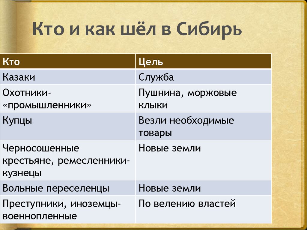 Таблица русские путешественники 17 века по истории