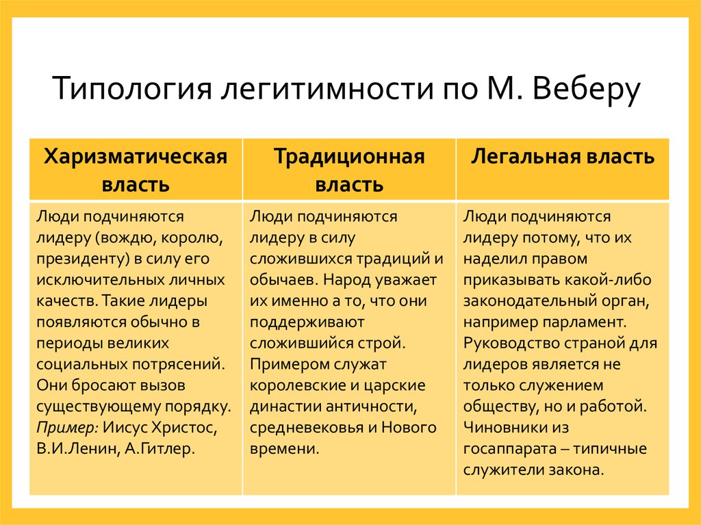 Легитимность государства понятие. Типы власти по Веберу. Типология легитимности власти. Легитимность власти по Веберу. Типы легитимности по Максу Веберу.