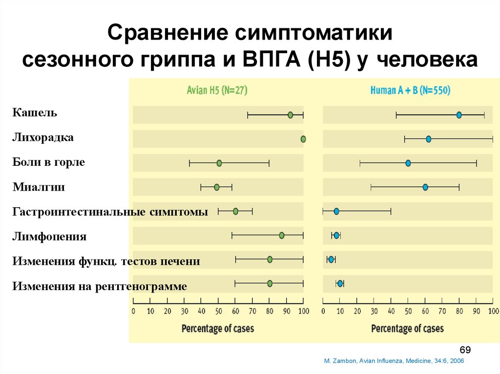 Сезонность гриппа