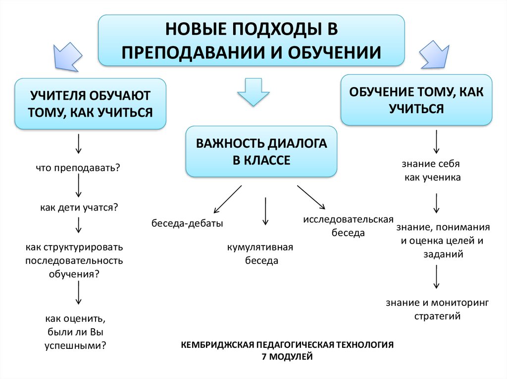 Современные подходы к преподаванию языков. Новые подходы в обучении. Современные подходы в обучении. Подходы преподавания. Новые подходы в преподавании и обучении.