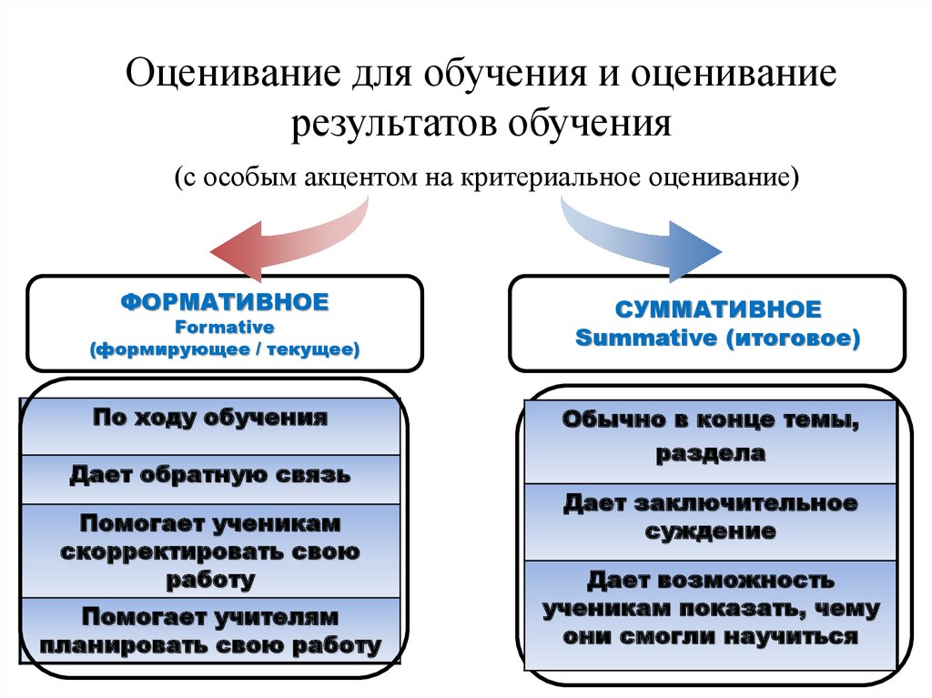 Современные средства оценивания результатов обучения презентация