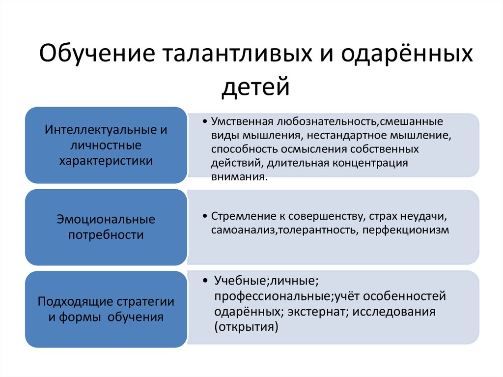 Обучение талантливых и одаренных детей презентация