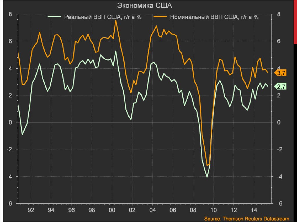 Ввп сша. ВВП. ВВП это в экономике. Номинальный и реальный ВВП США.