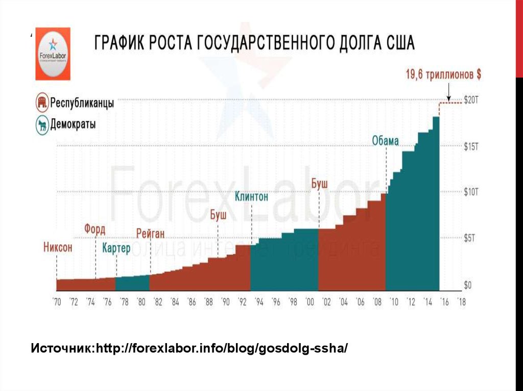 График долга сша по годам