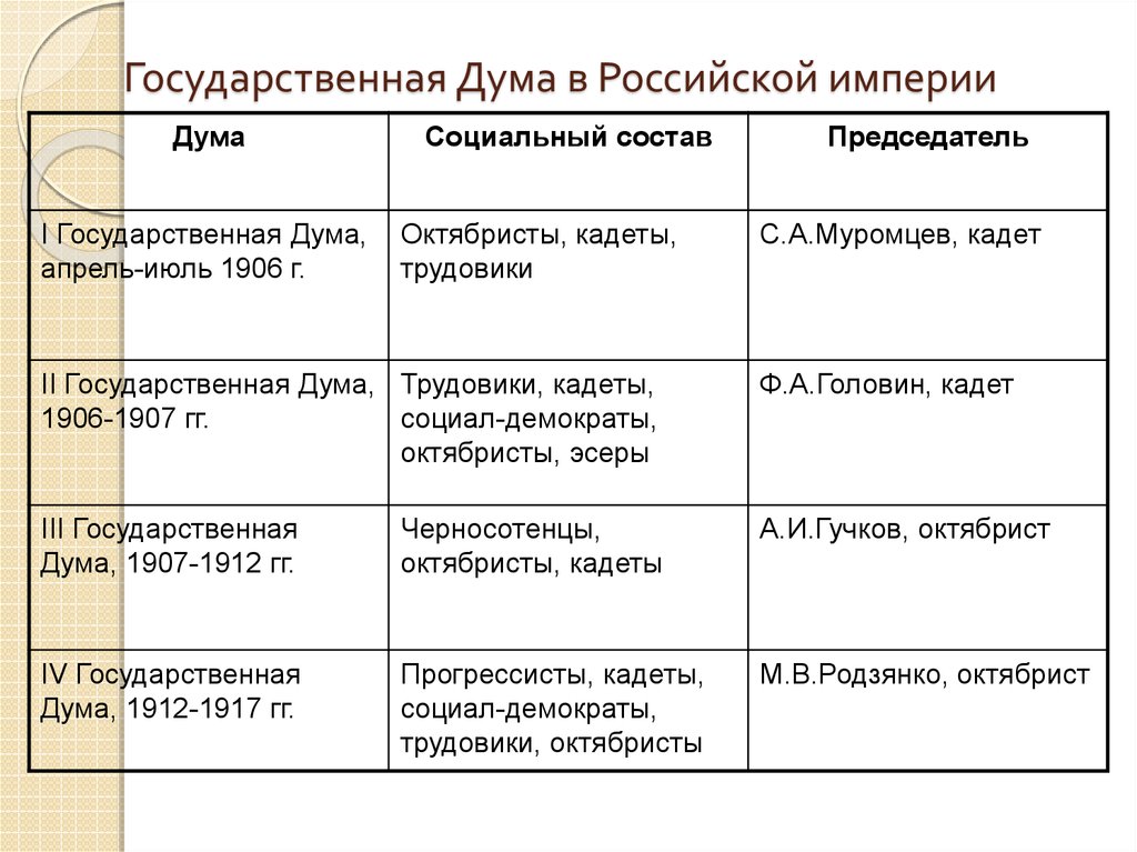 2 3 4 государственные думы. Государственная Дума при Николае 2. Государственная Дума начала 20 века. Государственные Думы в России в начале 20 века. Гос Дума 20 века таблица.