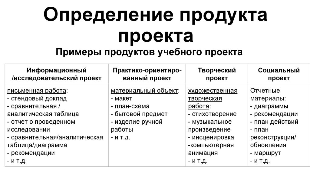 Является определяющим. Продукт проекта примеры. Продукт исследовательского проекта. Что может быть продуктом исследовательского проекта. Примеры продуктов проекта.