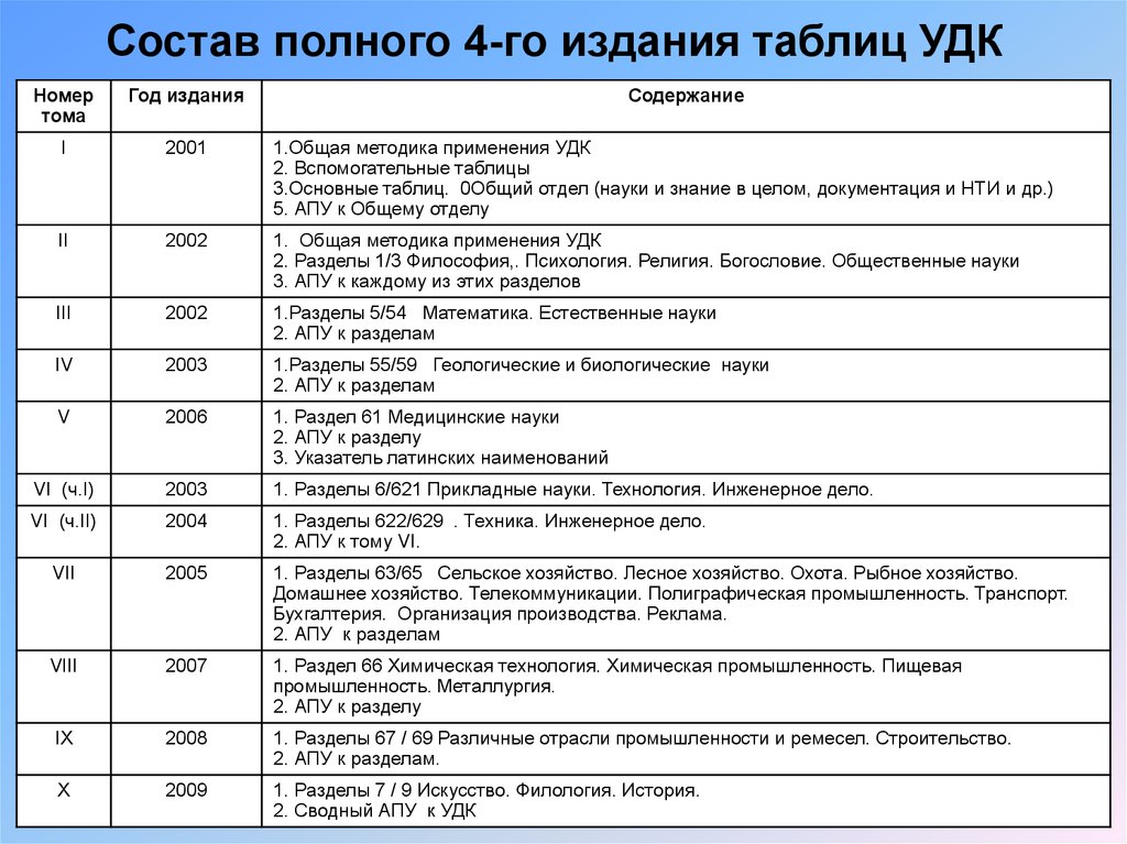 Удк классификатор 2023. Таблицы УДК. Основные разделы УДК. УДК вспомогательные таблицы. Универсальная десятичная классификация УДК таблица.