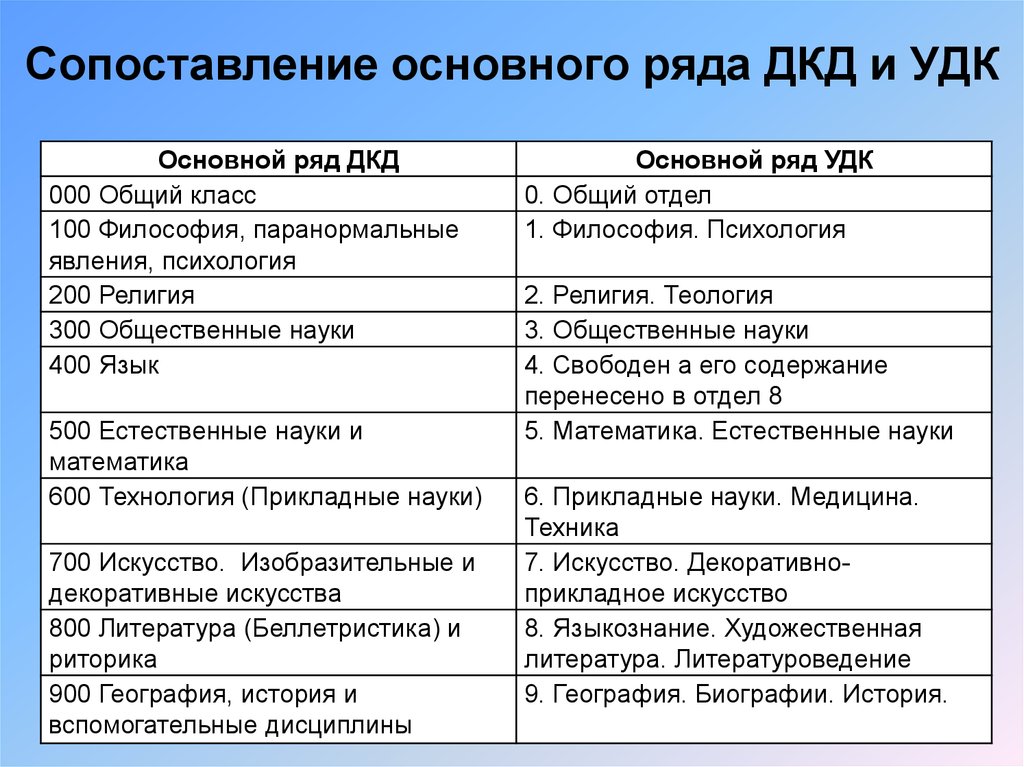 Сравнение основных. Десятичная классификация Дьюи. Универсальная десятичная классификация Дьюи. Классификация Дьюи. Десятичная классификация Дьюи таблица.