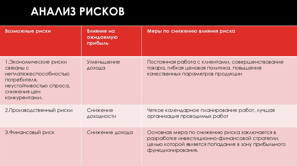 Влияние рисков на проект