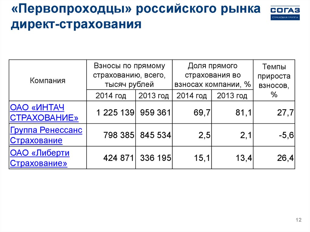 Взносы компании. Директ страхование. Акционерное общество страхования сельскохозяйственных животных. Страховые взносы для it компаний. Возрастные группы страхование.