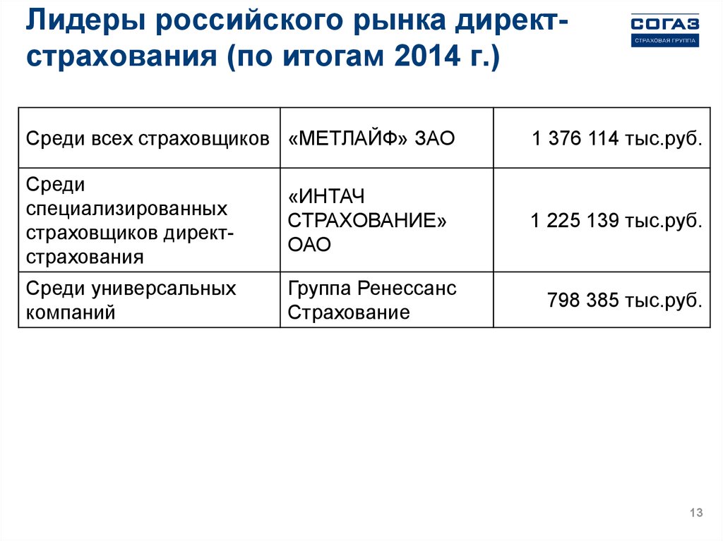 Страховые 2013. Директ страхование. Специфические возможности директ страхования для страхователей.