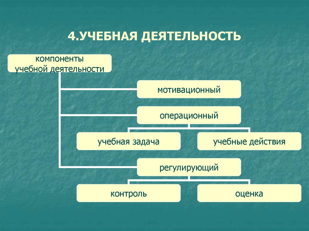 4 учебная деятельность. Учебная деятельность. Учебная деятельность презентация. Тема учебной деятельности.