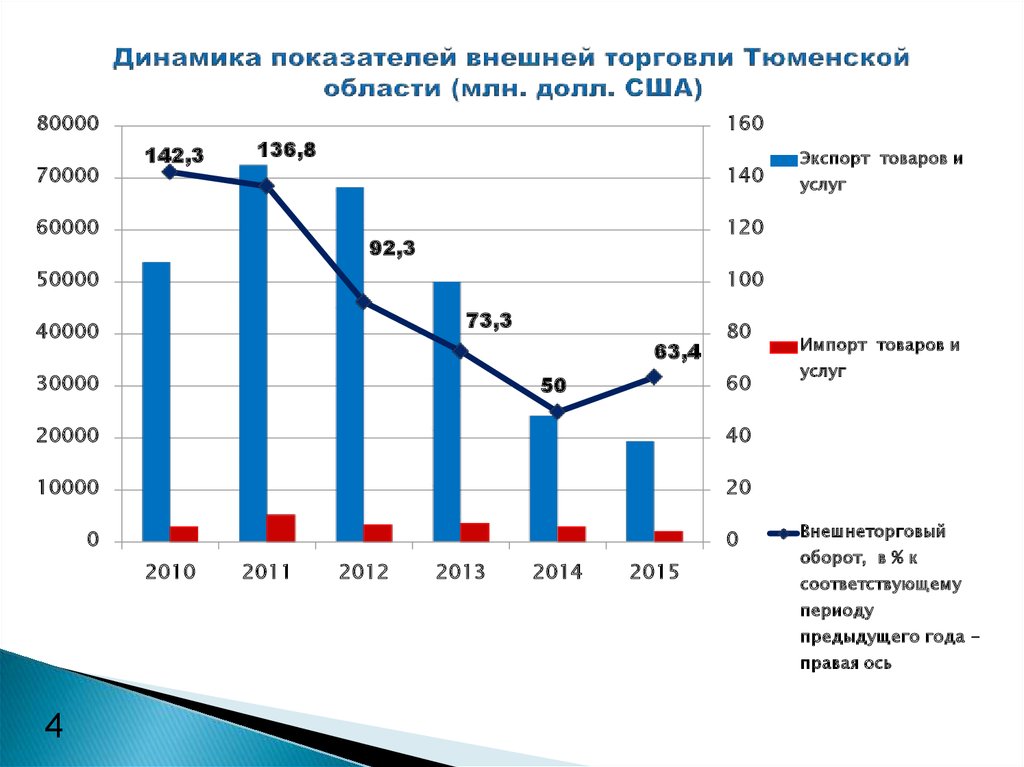 Внешняя динамика. Динамика показателей внешней торговли. Динамика основных показателей внешней торговли. Проанализируйте показатели внешней торговли. Показатели объемов внешней торговли.