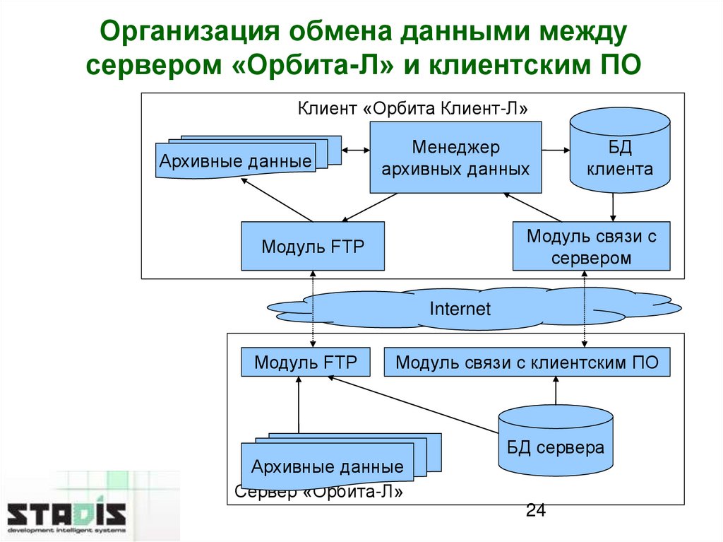 Обмена данными между