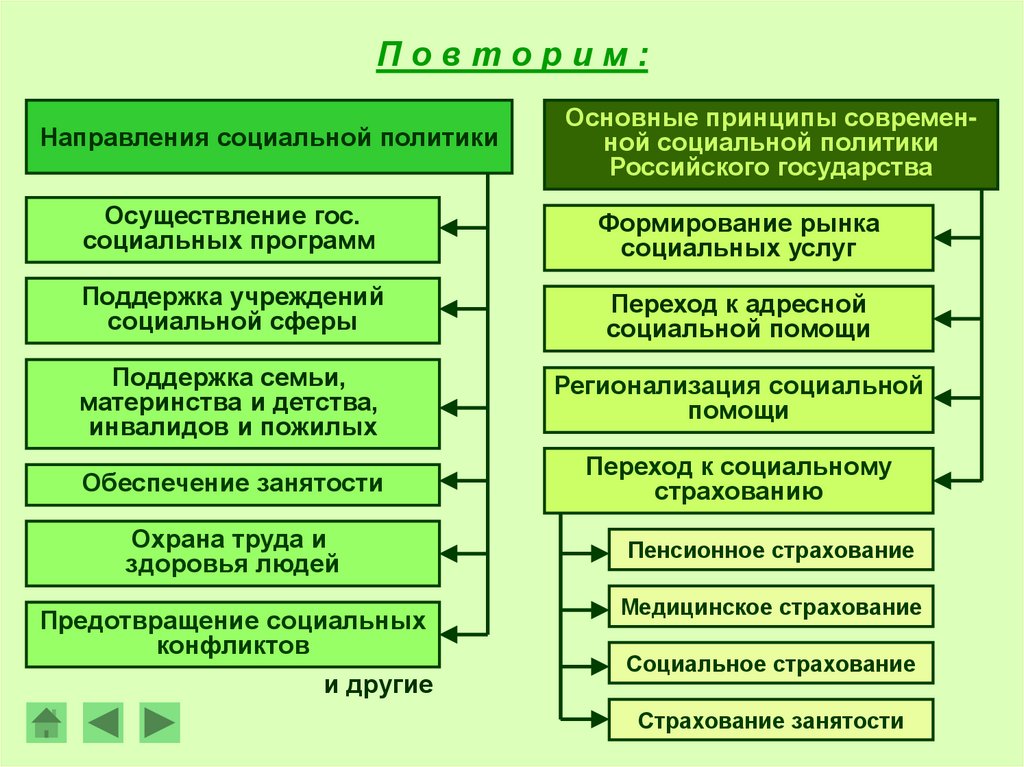 Рф социальное государство доклад. Социальные процессы в современной России. Социальные процессы Обществознание.
